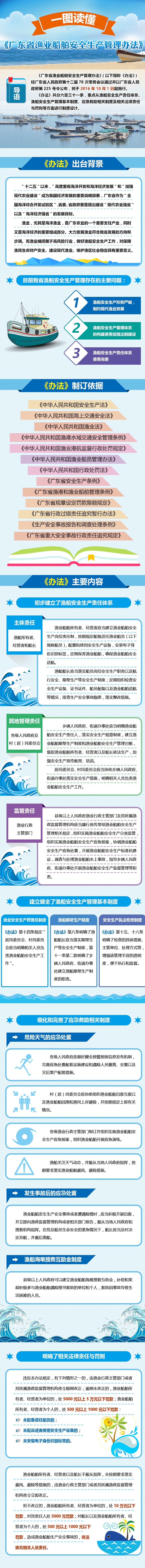 《广东省渔业船舶安全生产管理办法》都有哪些规定？一张图帮您了解_看图王.jpg